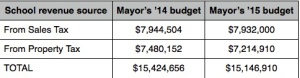 Mayor's school revenue budgets compared by year. 